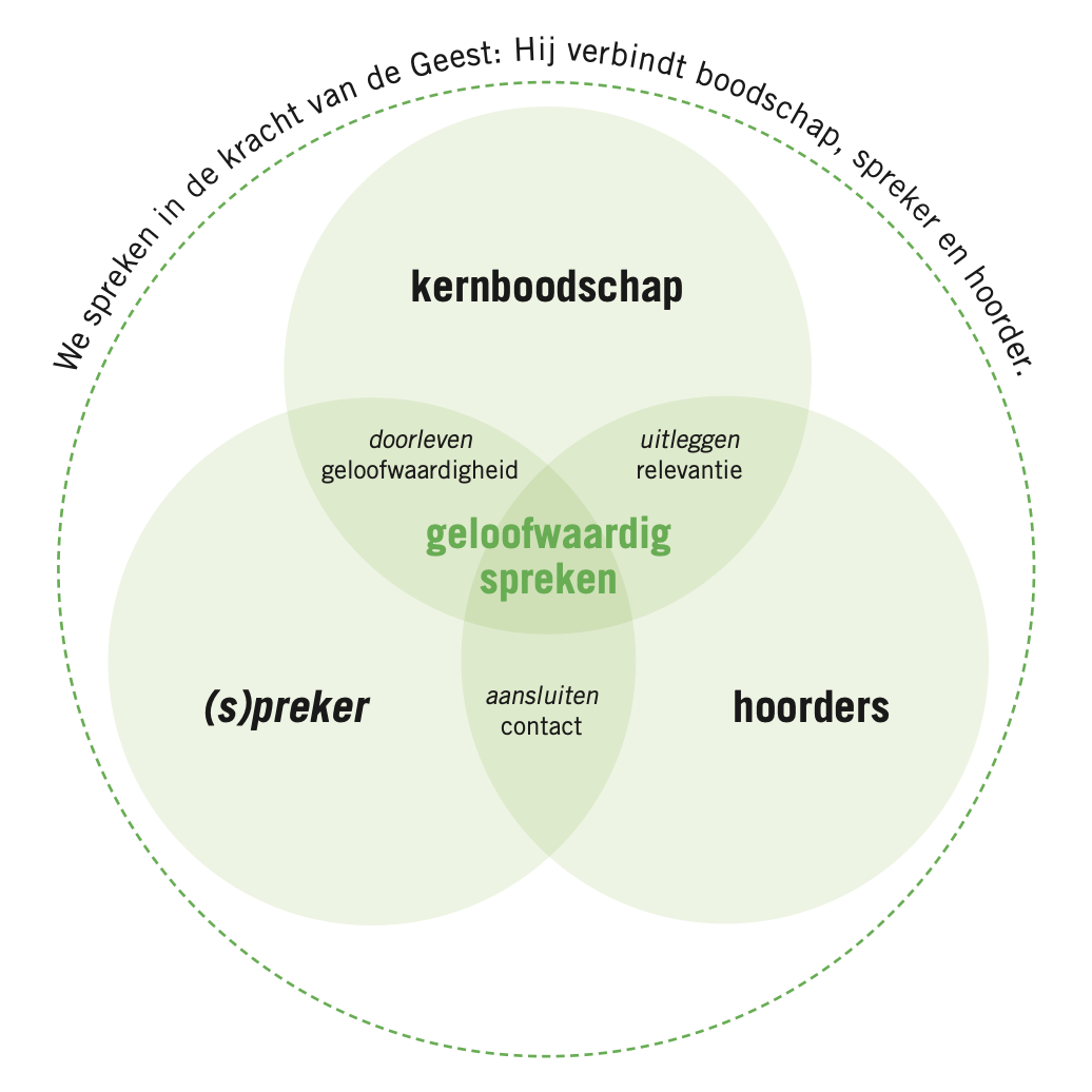 Drie homiletische cirkels:
de kernboodschap van de preek, de hoorders en de spreker